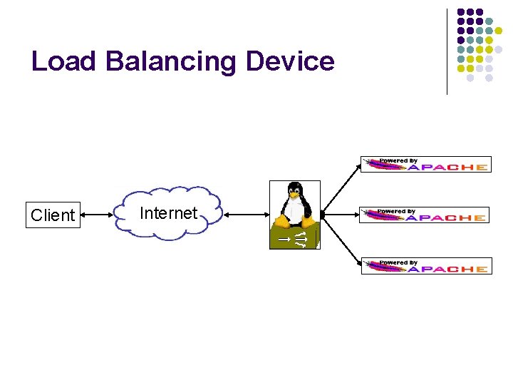 Load Balancing Device Client Internet 