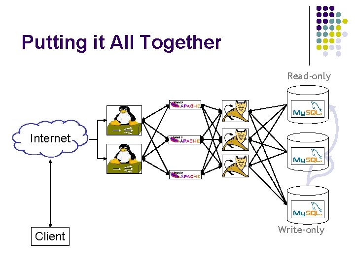 Putting it All Together Read-only Internet Client Write-only 