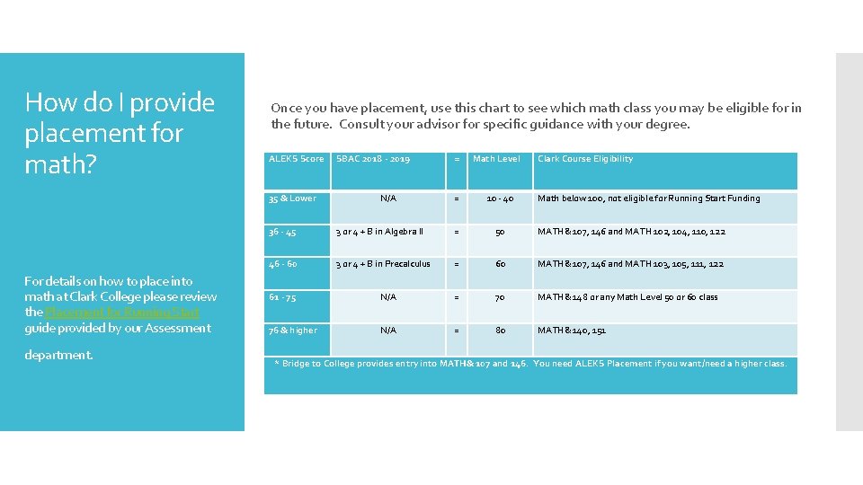 How do I provide placement for math? Once you have placement, use this chart