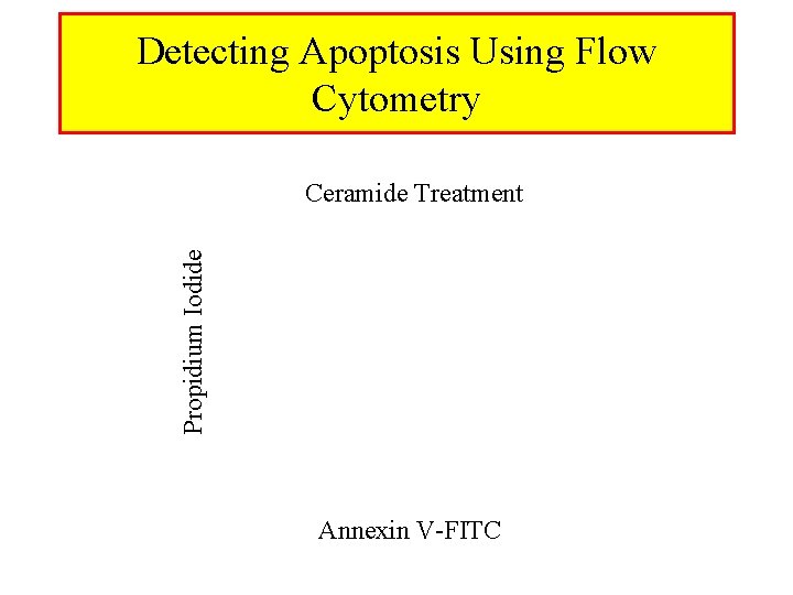Detecting Apoptosis Using Flow Cytometry Propidium Iodide Ceramide Treatment Annexin V-FITC 