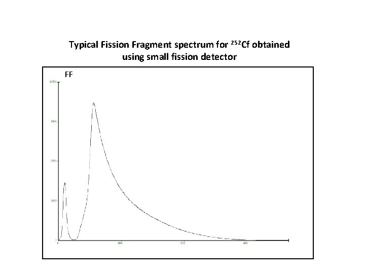 Typical Fission Fragment spectrum for 252 Cf obtained using small fission detector FF 