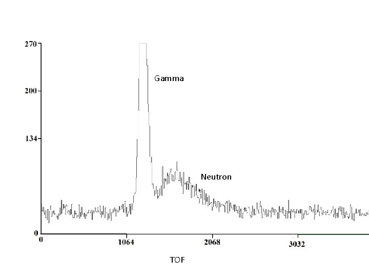 Gamma Neutron TOF 