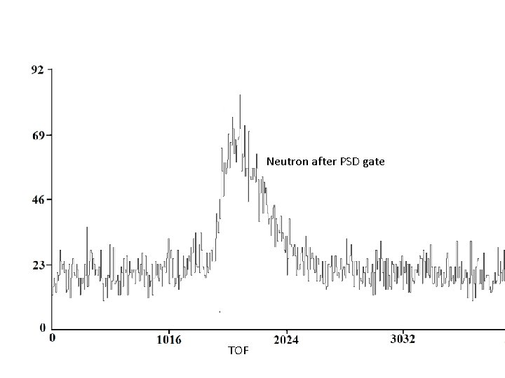 Neutron after PSD gate TOF 