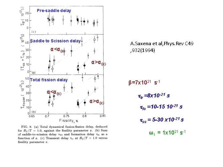 Pre-saddle delay Saddle to Scission delay A. Saxena et al, Phys. Rev C 49