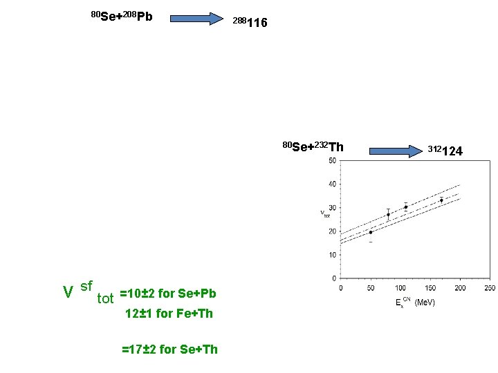 80 Se+208 Pb 288116 80 Se+232 Th ν sf tot =10± 2 for Se+Pb