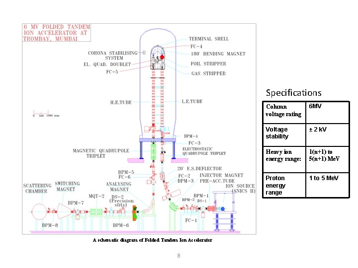 Specifications A schematic diagram of Folded Tandem Ion Accelerator 8 Column voltage rating 6