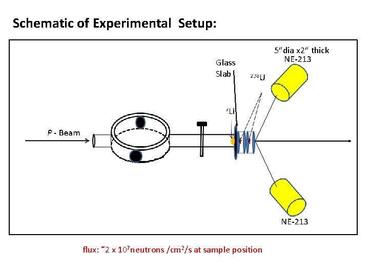 Schematic of Experimental Setup: 5”dia x 2” thick Glass Slab flux: ῀2 x 107