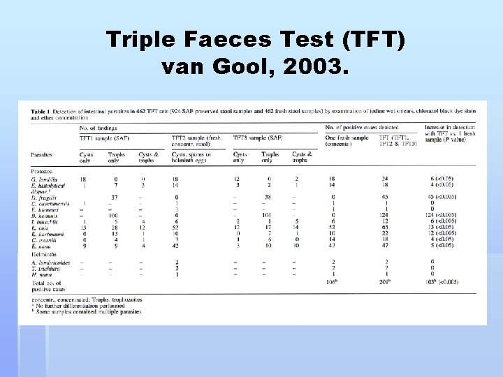 Triple Faeces Test (TFT) van Gool, 2003. Tabel van gool 