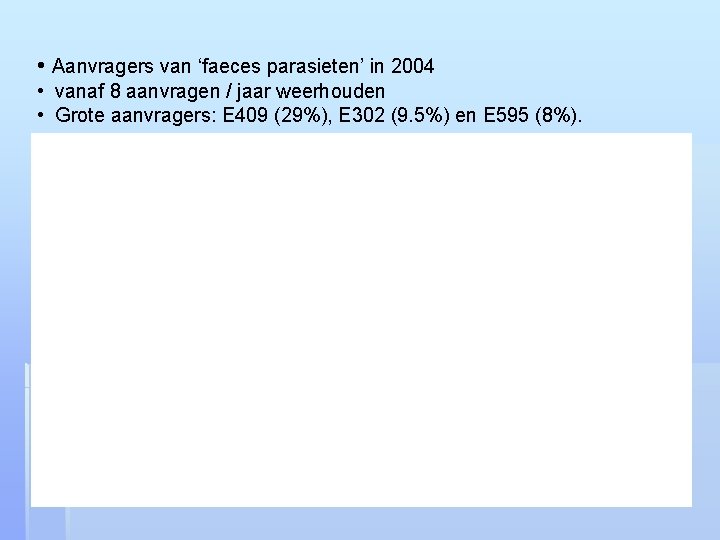  • Aanvragers van ‘faeces parasieten’ in 2004 • vanaf 8 aanvragen / jaar