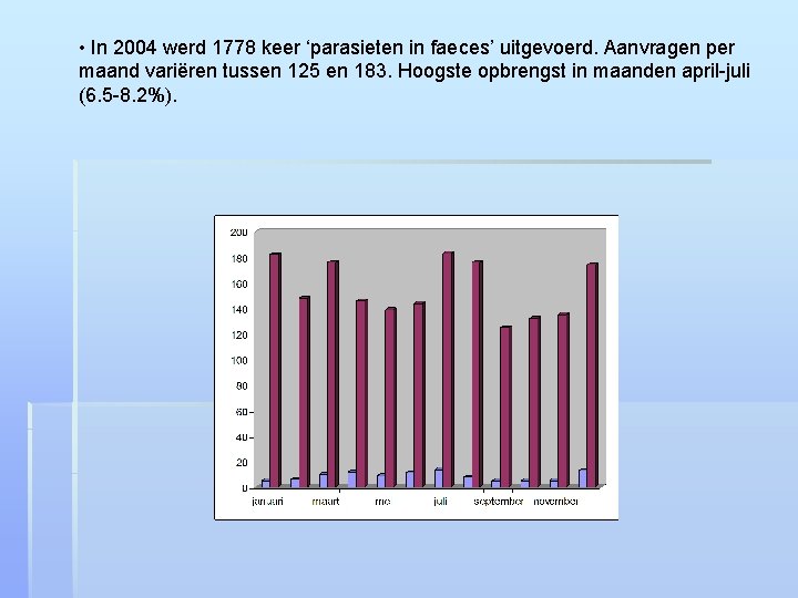  • In 2004 werd 1778 keer ‘parasieten in faeces’ uitgevoerd. Aanvragen per maand