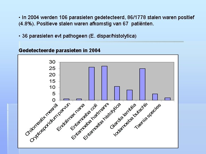  • In 2004 werden 106 parasieten gedetecteerd, 86/1778 stalen waren positief (4. 8%).