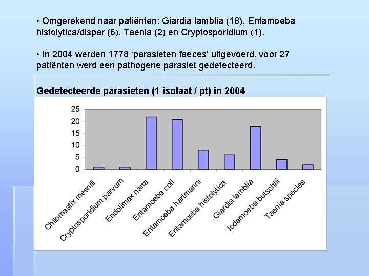  • Omgerekend naar patiënten: Giardia lamblia (18), Entamoeba histolytica/dispar (6), Taenia (2) en