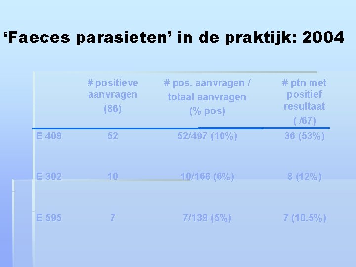 ‘Faeces parasieten’ in de praktijk: 2004 # positieve aanvragen (86) # pos. aanvragen /