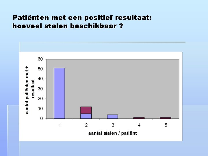 Patiënten met een positief resultaat: hoeveel stalen beschikbaar ? 