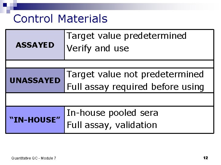 Control Materials ASSAYED Target value predetermined Verify and use Target value not predetermined UNASSAYED