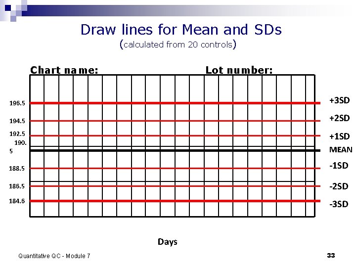 Draw lines for Mean and SDs (calculated from 20 controls) Chart name: Lot number: