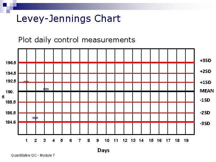 Levey-Jennings Chart Plot daily control measurements 196. 5 +3 SD 194. 5 +2 SD