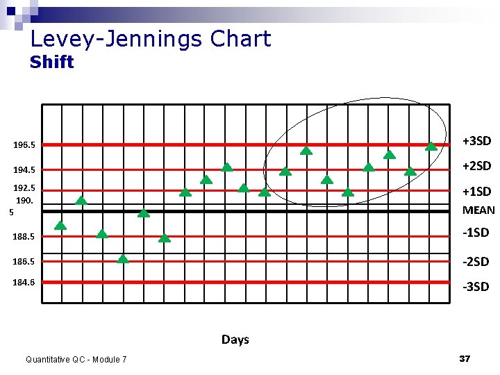 Levey-Jennings Chart Shift 196. 5 +3 SD 194. 5 +2 SD 192. 5 190.