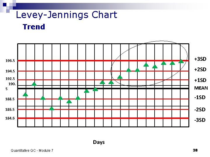 Levey-Jennings Chart Trend 196. 5 +3 SD 194. 5 +2 SD 192. 5 190.