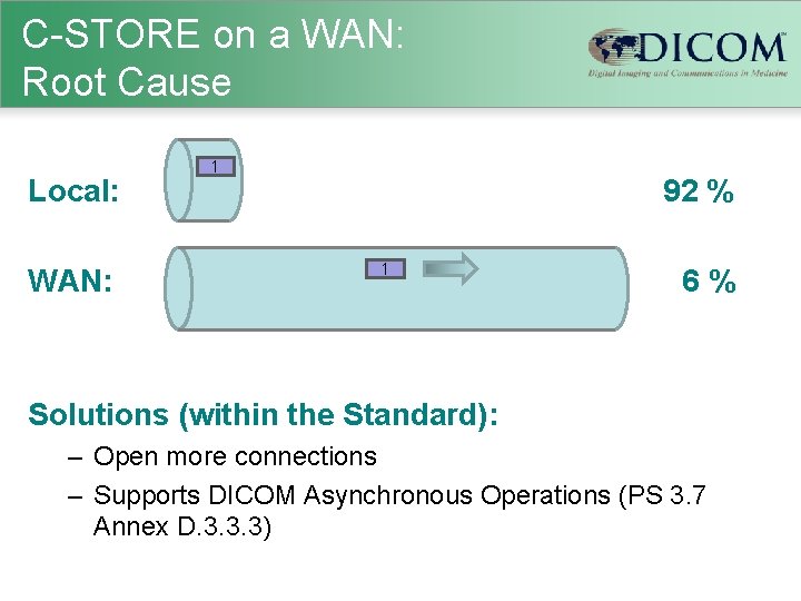 C-STORE on a WAN: Root Cause Local: WAN: 1 92 % 1 6% Solutions