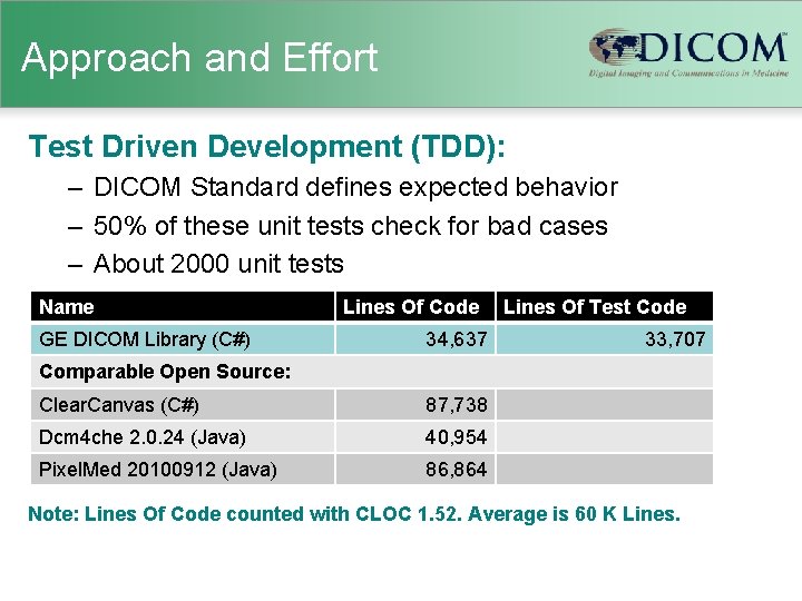 Approach and Effort Test Driven Development (TDD): – DICOM Standard defines expected behavior –