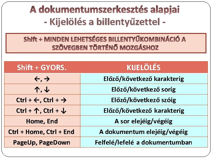 A dokumentumszerkesztés alapjai - Kijelölés a billentyűzettel Shift + MINDEN LEHETSÉGES BILLENTYŰKOMBINÁCIÓ A SZÖVEGBEN