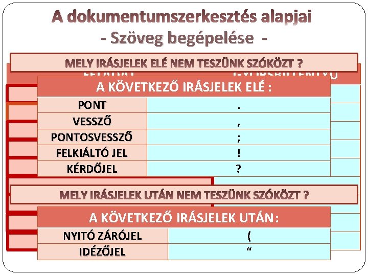 A dokumentumszerkesztés alapjai - Szöveg begépelése MELY IRÁSJELEK ELÉ NEM TESZÜNK SZÓKÖZT ? FELADAT