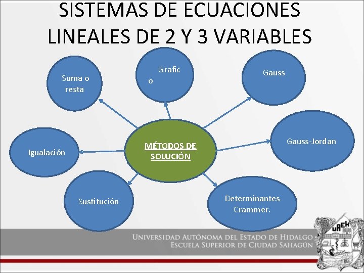 SISTEMAS DE ECUACIONES LINEALES DE 2 Y 3 VARIABLES Suma o resta o Grafic