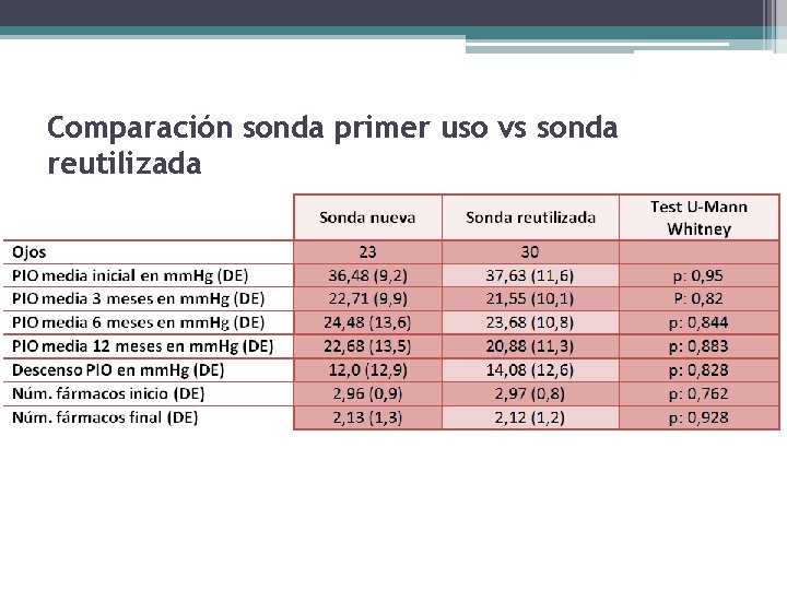 Comparación sonda primer uso vs sonda reutilizada 