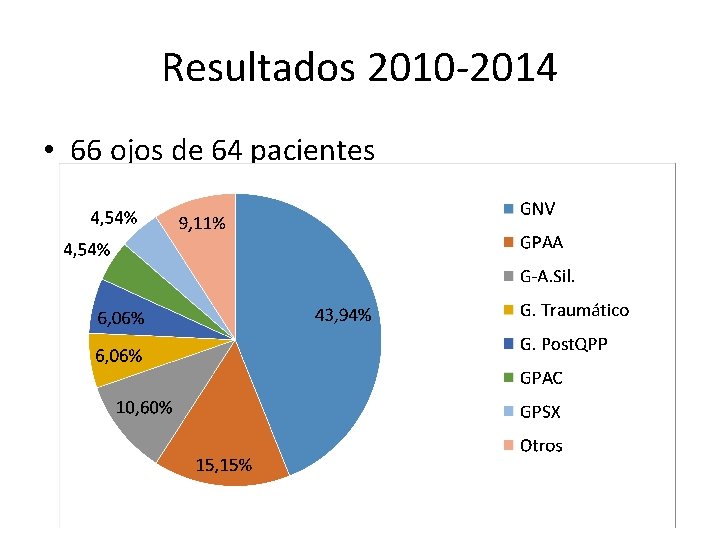 Resultados 2010 -2014 • 66 ojos de 64 pacientes 