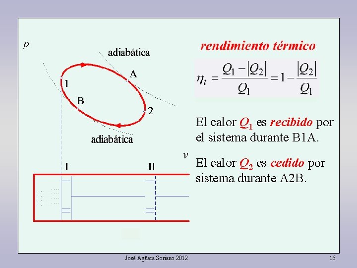 El calor Q 1 es recibido por el sistema durante B 1 A. El