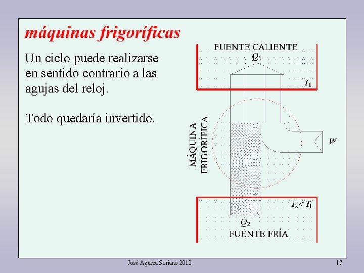 Un ciclo puede realizarse en sentido contrario a las agujas del reloj. Todo quedaría