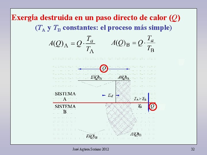 Exergía destruida en un paso directo de calor (Q) (TA y TB constantes: el