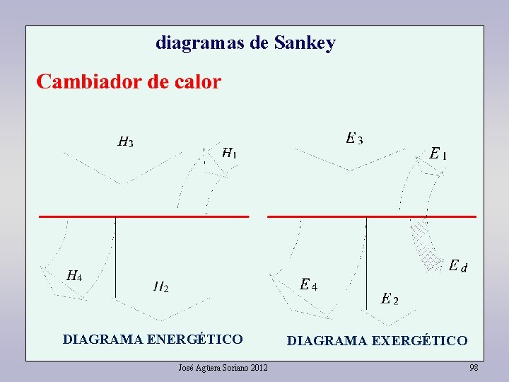 diagramas de Sankey DIAGRAMA ENERGÉTICO José Agüera Soriano 2012 DIAGRAMA EXERGÉTICO 98 