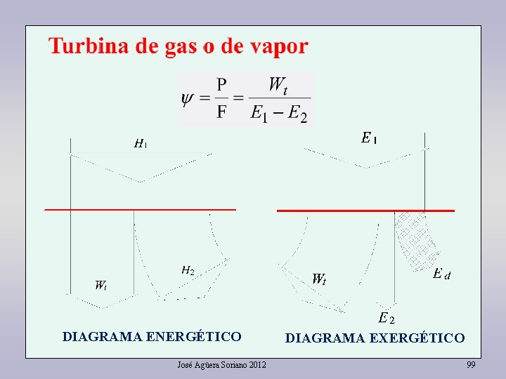 DIAGRAMA ENERGÉTICO José Agüera Soriano 2012 DIAGRAMA EXERGÉTICO 99 