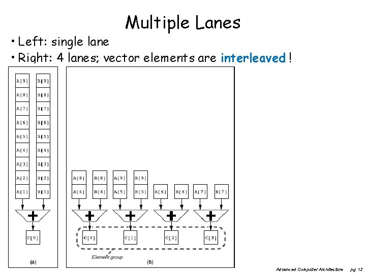 Multiple Lanes • Left: single lane • Right: 4 lanes; vector elements are interleaved