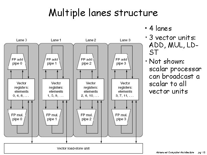 Multiple lanes structure • 4 lanes • 3 vector units: ADD, MUL, LDST •