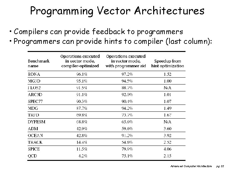 Programming Vector Architectures • Compilers can provide feedback to programmers • Programmers can provide