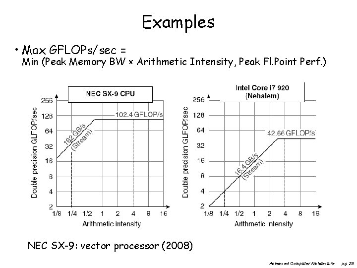 Examples • Max GFLOPs/sec = Min (Peak Memory BW × Arithmetic Intensity, Peak Fl.