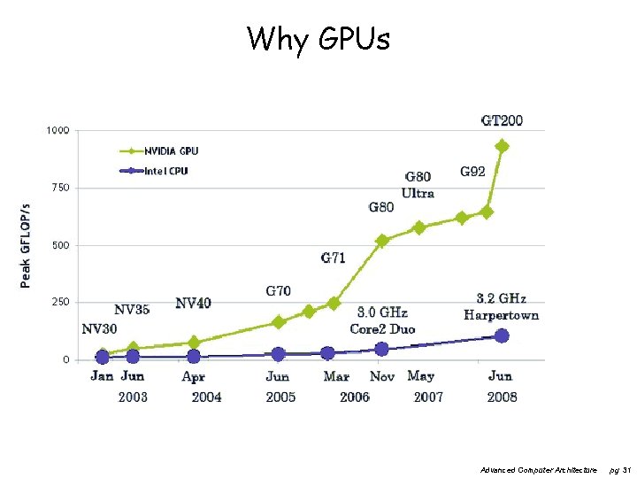 Why GPUs Advanced Computer Architecture pg 31 