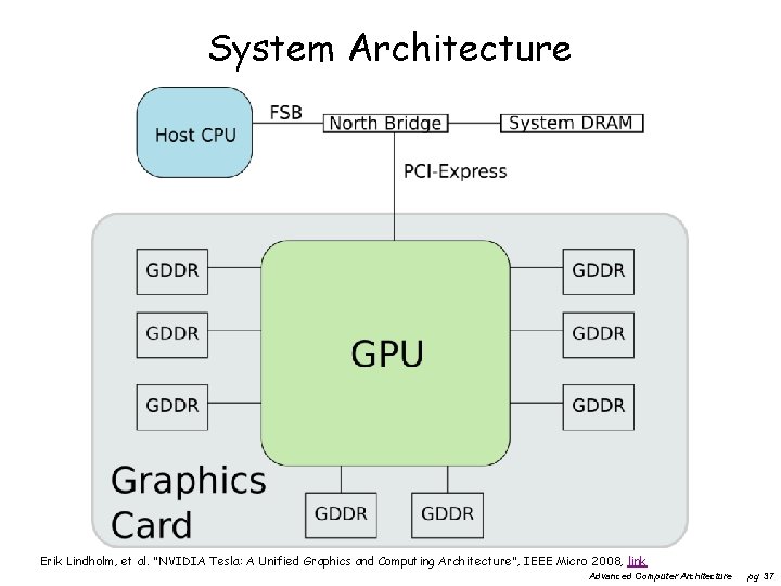 System Architecture Erik Lindholm, et al. "NVIDIA Tesla: A Unified Graphics and Computing Architecture",