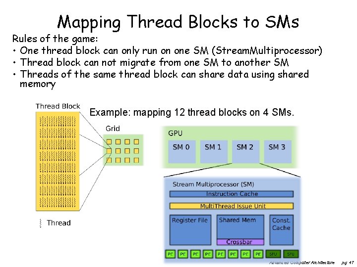 Mapping Thread Blocks to SMs Rules of the game: • One thread block can