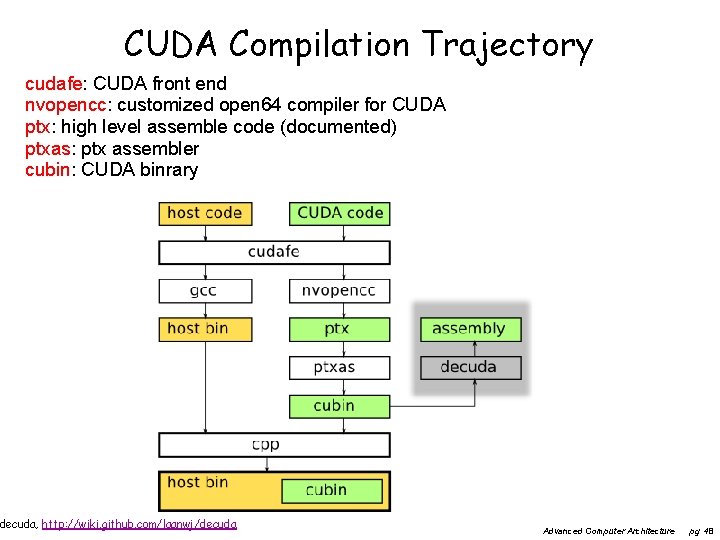 CUDA Compilation Trajectory cudafe: CUDA front end nvopencc: customized open 64 compiler for CUDA