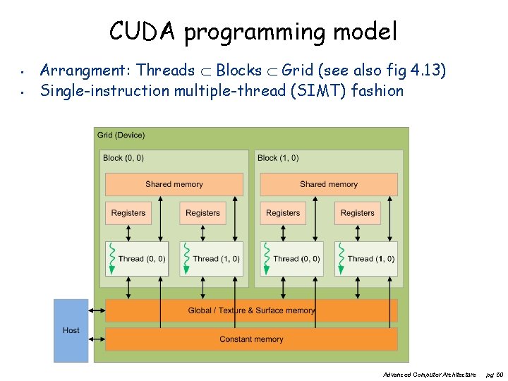 CUDA programming model • • Arrangment: Threads Blocks Grid (see also fig 4. 13)