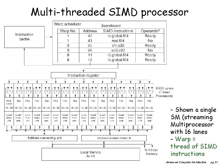 Multi-threaded SIMD processor - Shown a single SM (streaming Multiprocessor with 16 lanes -