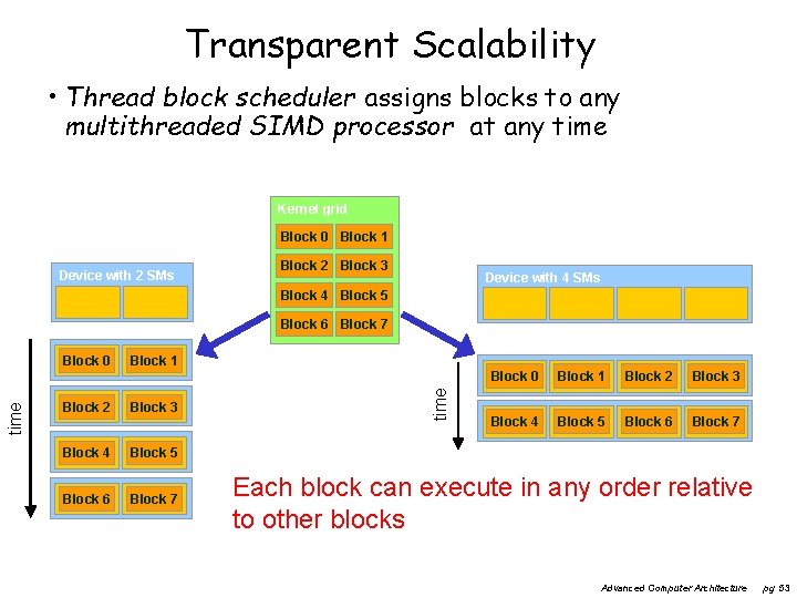 Transparent Scalability • Thread block scheduler assigns blocks to any multithreaded SIMD processor at