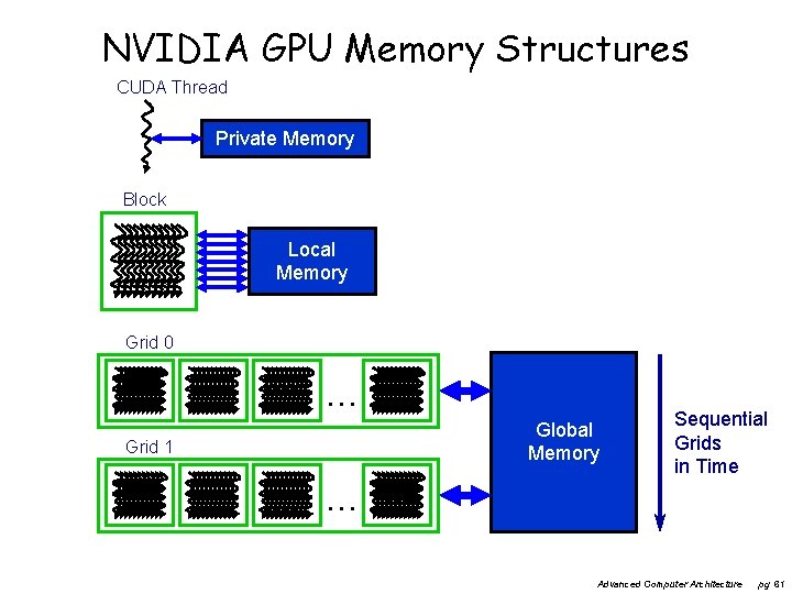 NVIDIA GPU Memory Structures CUDA Thread Private Memory Block Local Memory Grid 0 .