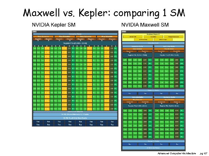 Maxwell vs. Kepler: comparing 1 SM Advanced Computer Architecture pg 67 