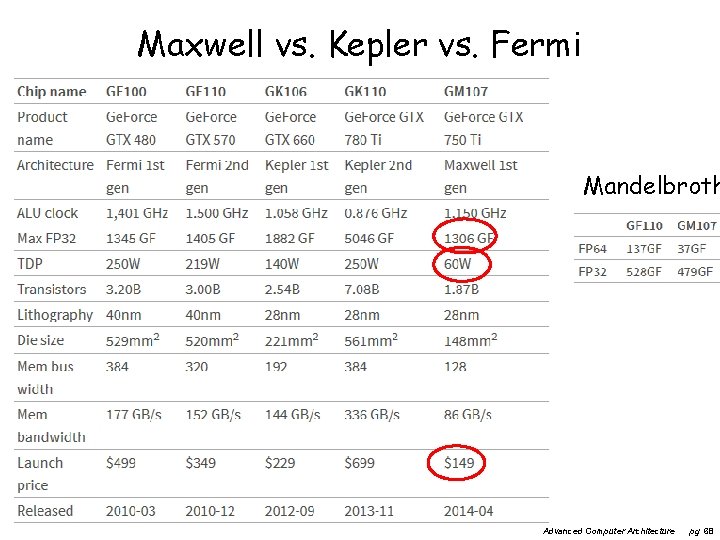 Maxwell vs. Kepler vs. Fermi Mandelbroth Advanced Computer Architecture pg 68 