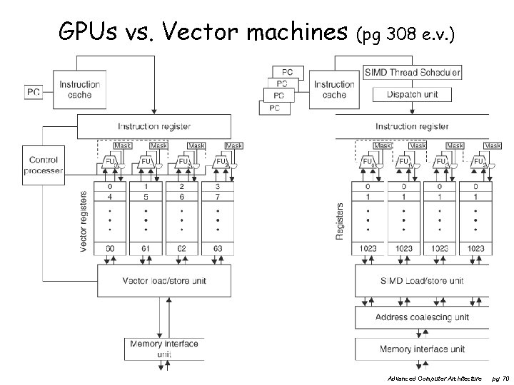 GPUs vs. Vector machines (pg 308 e. v. ) Advanced Computer Architecture pg 70